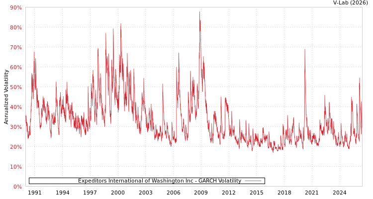 graph of Expeditors International of Washington Inc GARCH
