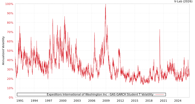 graph of Expeditors International of Washington Inc GAS-GARCH-T