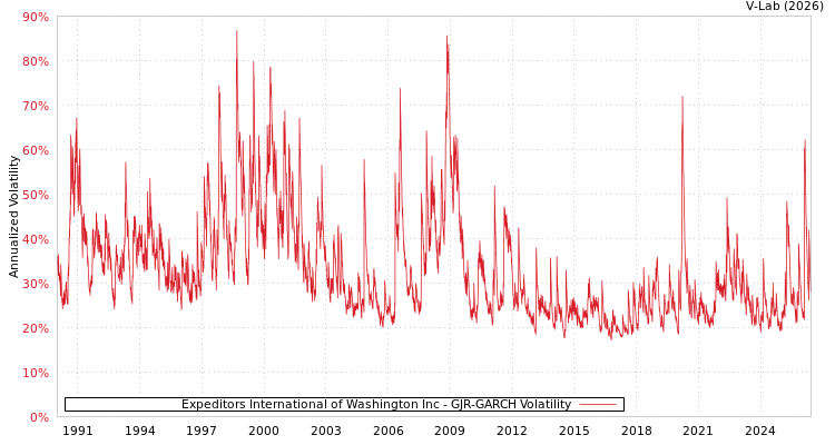 graph of Expeditors International of Washington Inc GJR-GARCH