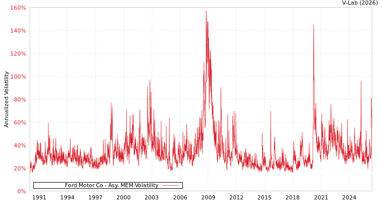 graph of Ford Motor Co AMEM