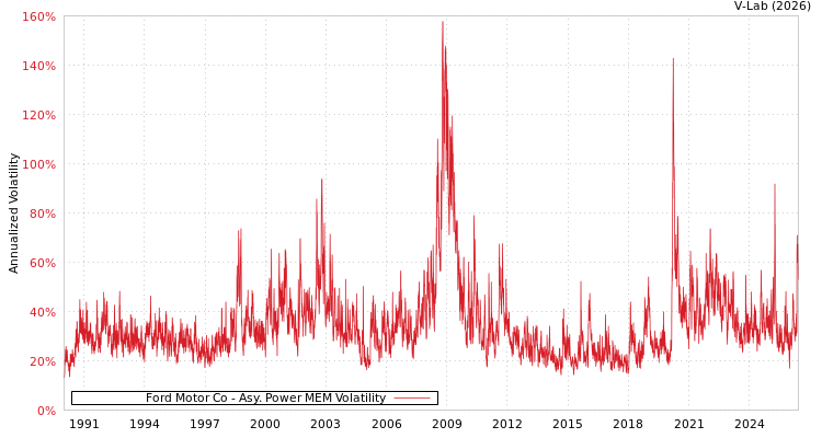 graph of Ford Motor Co APMEM
