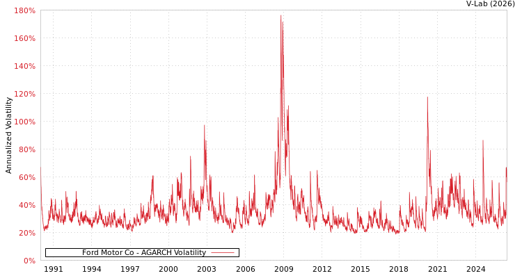 graph of Ford Motor Co AGARCH