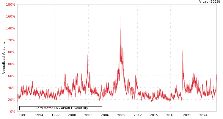 graph of Ford Motor Co APARCH