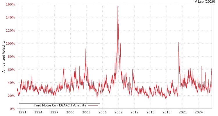 graph of Ford Motor Co EGARCH