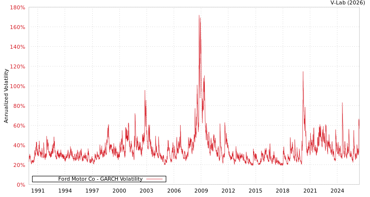 graph of Ford Motor Co GARCH