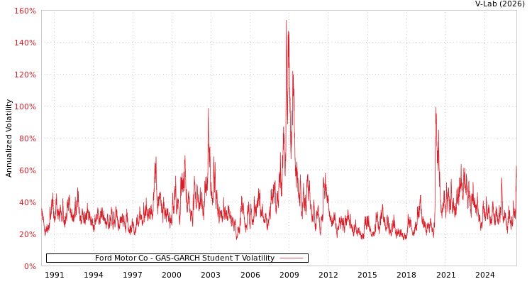 graph of Ford Motor Co GAS-GARCH-T