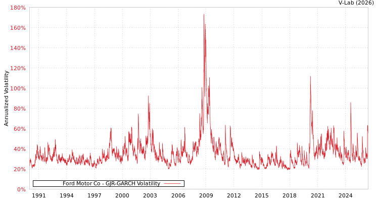 graph of Ford Motor Co GJR-GARCH