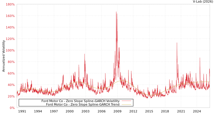 graph of Ford Motor Co S0GARCH
