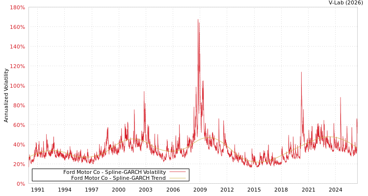 graph of Ford Motor Co SGARCH
