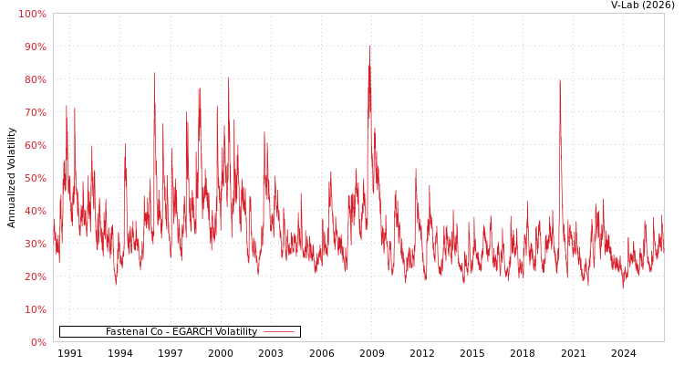 graph of Fastenal Co EGARCH