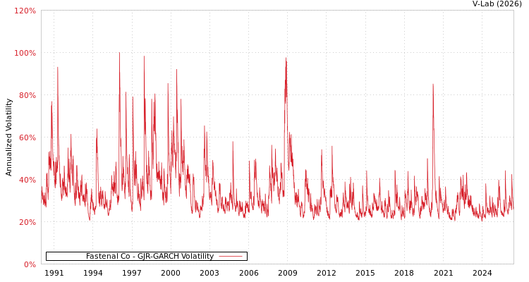 graph of Fastenal Co GJR-GARCH