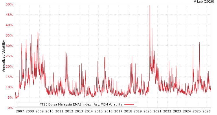 graph of FTSE Bursa Malaysia EMAS Index AMEM