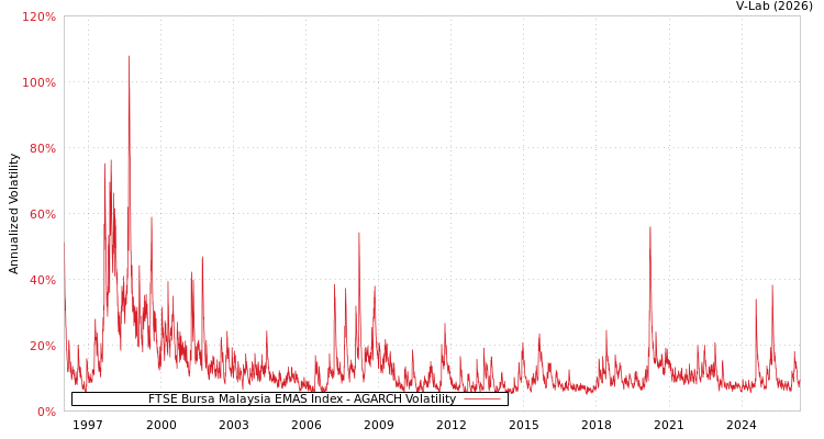 graph of FTSE Bursa Malaysia EMAS Index AGARCH