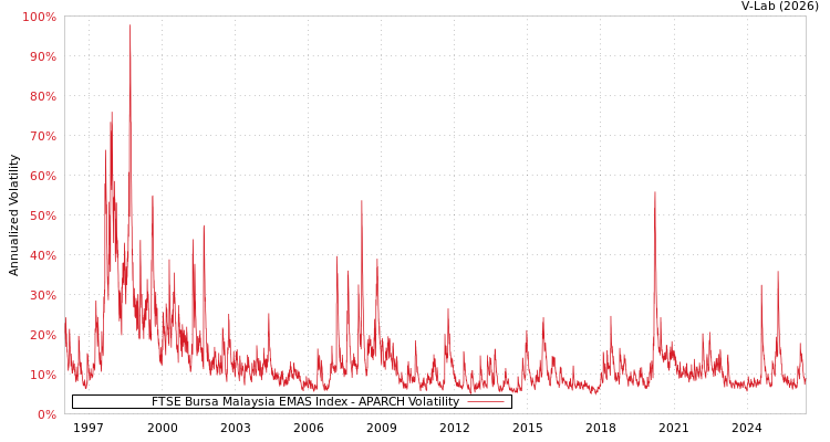 graph of FTSE Bursa Malaysia EMAS Index APARCH
