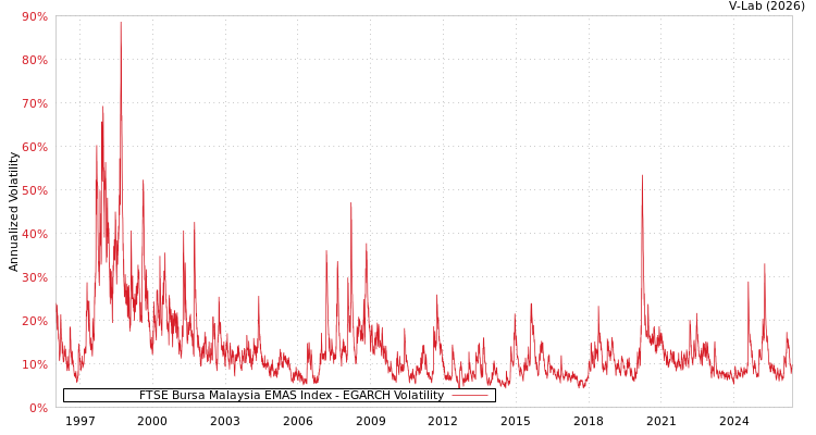 graph of FTSE Bursa Malaysia EMAS Index EGARCH