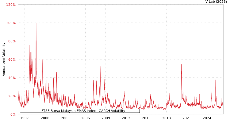 graph of FTSE Bursa Malaysia EMAS Index GARCH