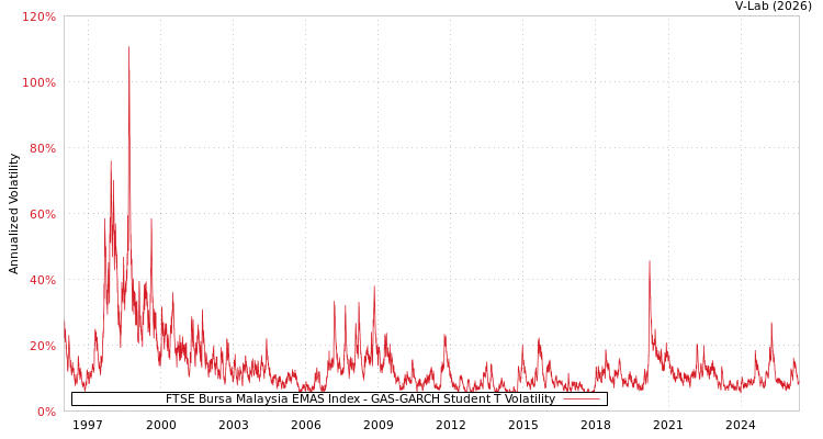 graph of FTSE Bursa Malaysia EMAS Index GAS-GARCH-T