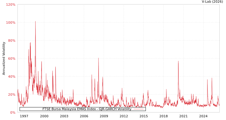 graph of FTSE Bursa Malaysia EMAS Index GJR-GARCH