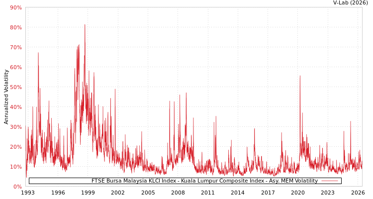 graph of FTSE Bursa Malaysia KLCI Index - Kuala Lumpur Composite Index AMEM