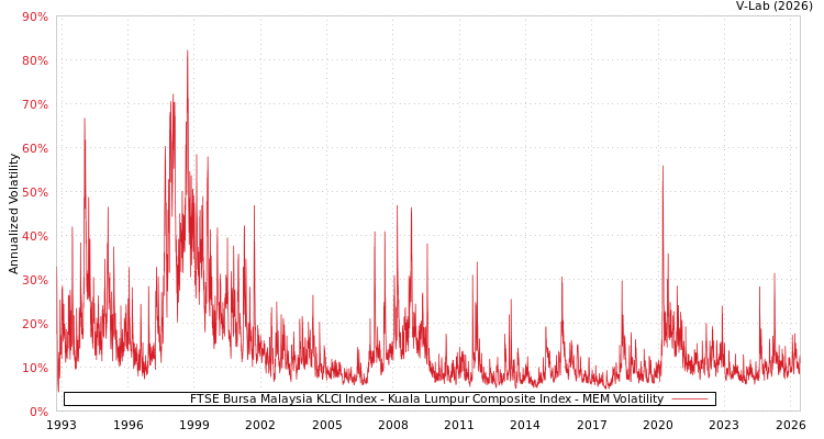 graph of FTSE Bursa Malaysia KLCI Index - Kuala Lumpur Composite Index MEM