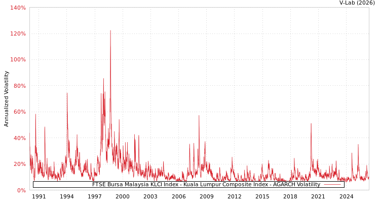 graph of FTSE Bursa Malaysia KLCI Index - Kuala Lumpur Composite Index AGARCH