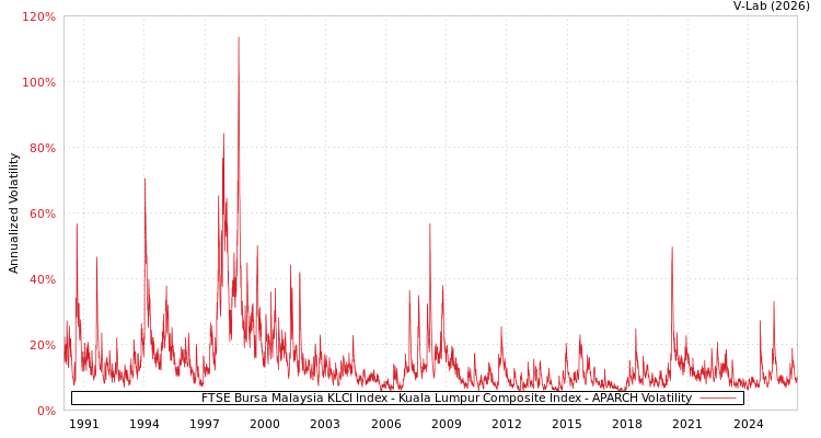 graph of FTSE Bursa Malaysia KLCI Index - Kuala Lumpur Composite Index APARCH