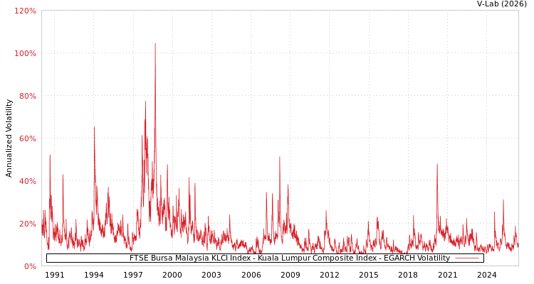 graph of FTSE Bursa Malaysia KLCI Index - Kuala Lumpur Composite Index EGARCH