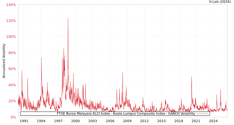 graph of FTSE Bursa Malaysia KLCI Index - Kuala Lumpur Composite Index GARCH