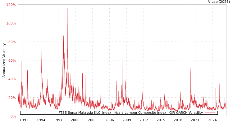 graph of FTSE Bursa Malaysia KLCI Index - Kuala Lumpur Composite Index GJR-GARCH