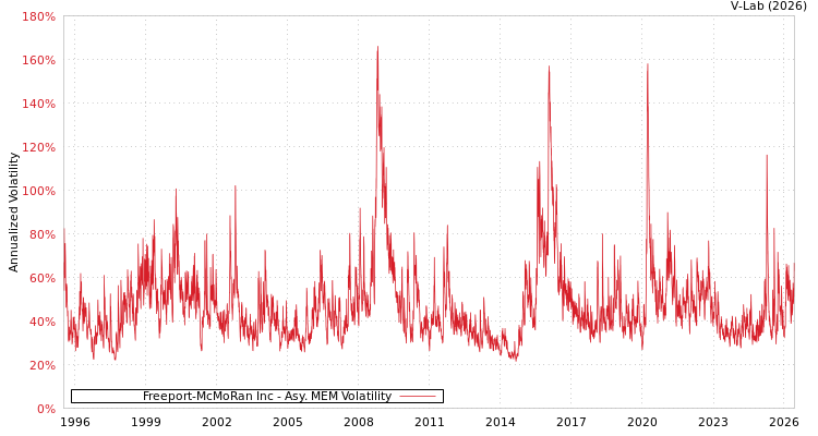 graph of Freeport-McMoRan Inc AMEM