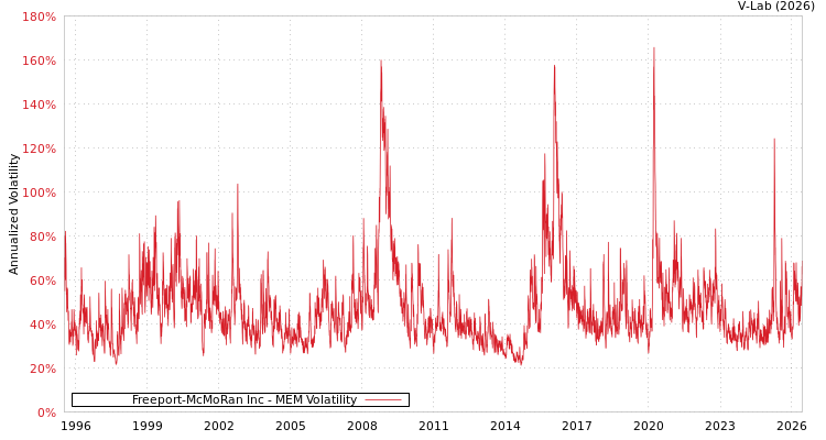 graph of Freeport-McMoRan Inc MEM