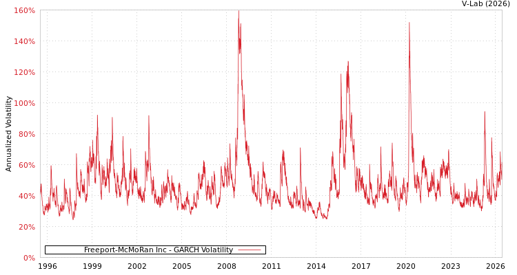 graph of Freeport-McMoRan Inc GARCH