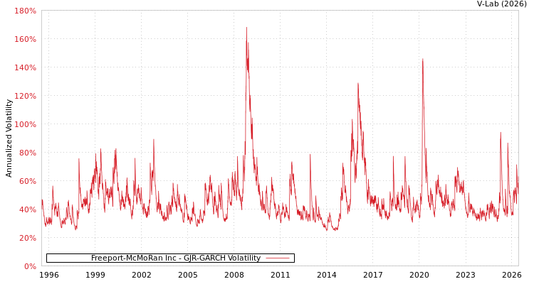 graph of Freeport-McMoRan Inc GJR-GARCH