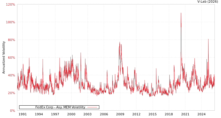 graph of FedEx Corp AMEM