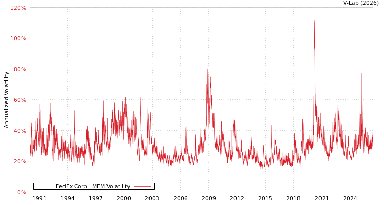 graph of FedEx Corp MEM