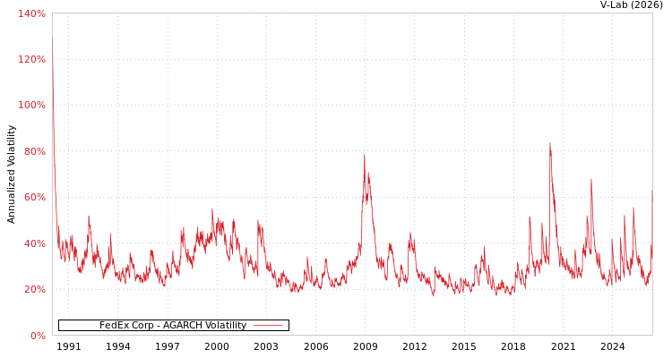 graph of FedEx Corp AGARCH