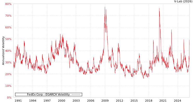 graph of FedEx Corp EGARCH