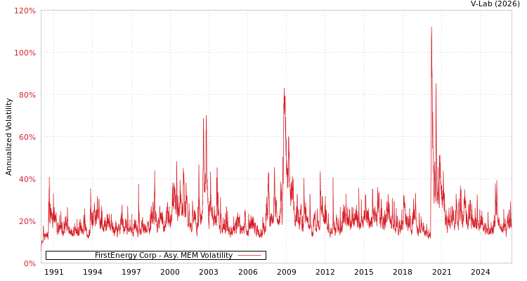 graph of FirstEnergy Corp AMEM