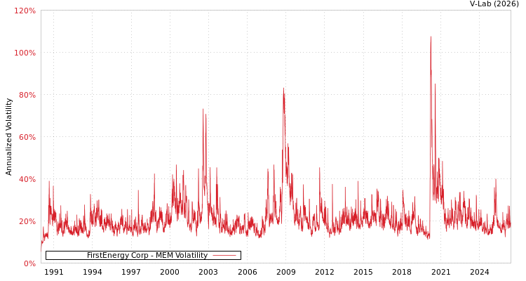 graph of FirstEnergy Corp MEM