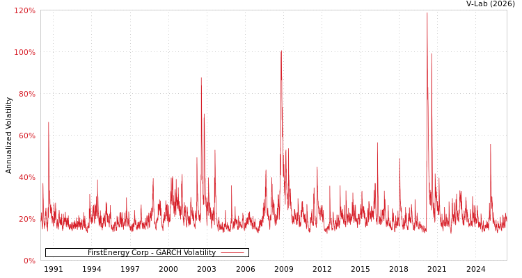 graph of FirstEnergy Corp GARCH