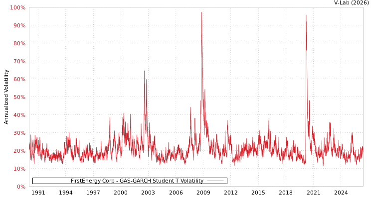 graph of FirstEnergy Corp GAS-GARCH-T