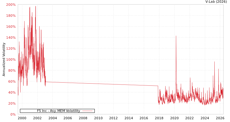 graph of F5 Inc AMEM
