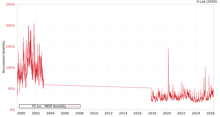 graph of F5 Inc MEM