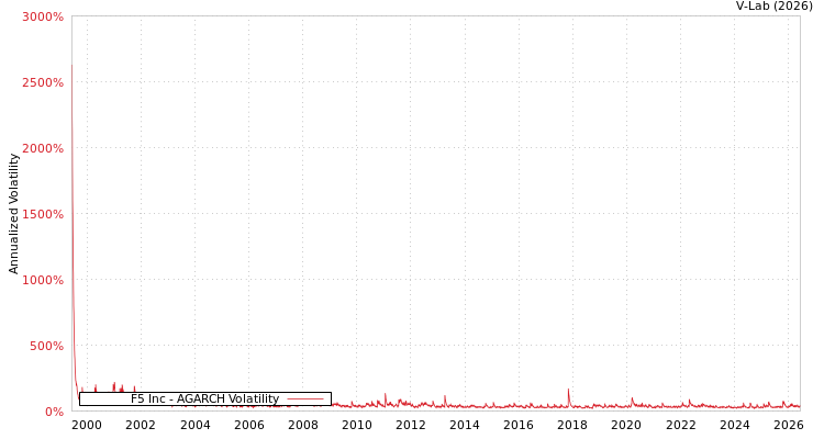 graph of F5 Inc AGARCH