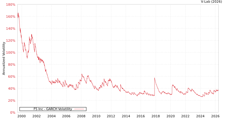 graph of F5 Inc GARCH