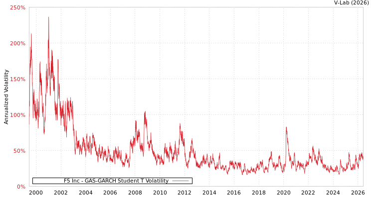 graph of F5 Inc GAS-GARCH-T