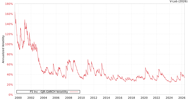 graph of F5 Inc GJR-GARCH