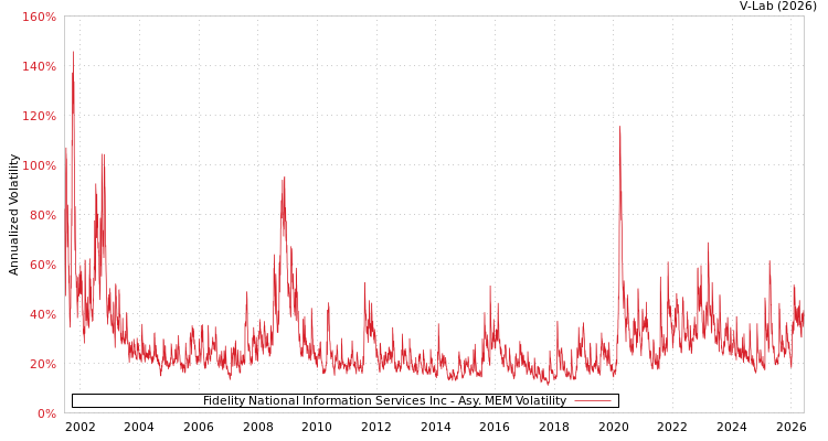 graph of Fidelity National Information Services Inc AMEM