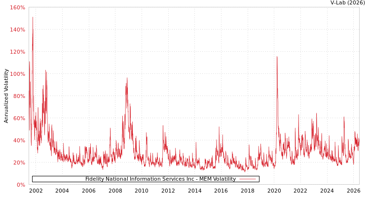 graph of Fidelity National Information Services Inc MEM