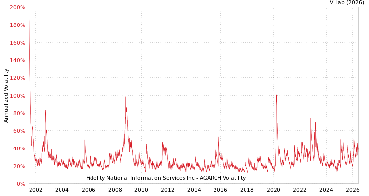 graph of Fidelity National Information Services Inc AGARCH